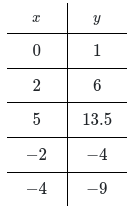 Table with x column values of 0, 2, 5, -2, -4 and y column values of 1, 6, 13.5, -4, -9 respectively